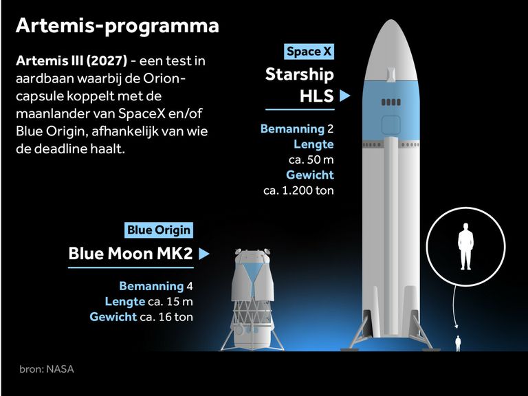 Nu echt op weg naar de maan: NASA-missie verlaat baan om de aarde