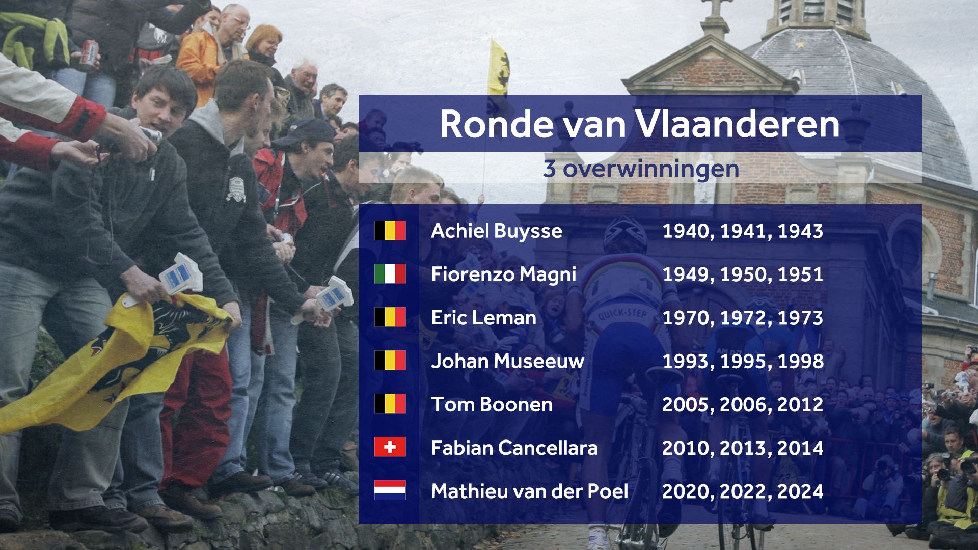 Pogacar in eregalerij Ronde van Vlaanderen met derde zege, Van der Poel tweede